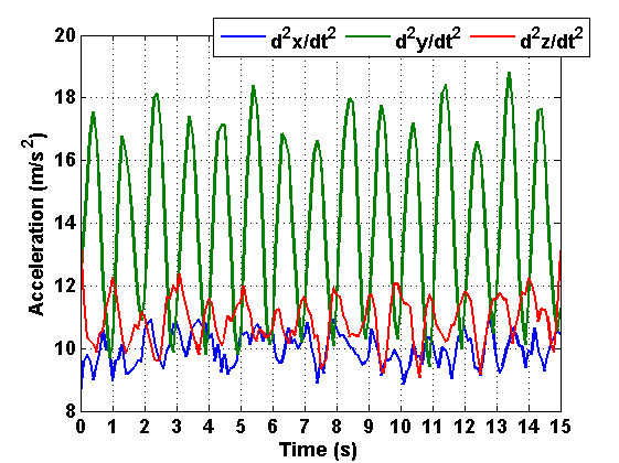 acceleration on 3 axes